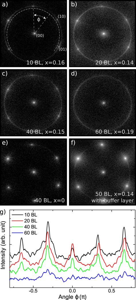 Spa Leed Diffraction Patterns Of Bi Xsbx Films A D Pure