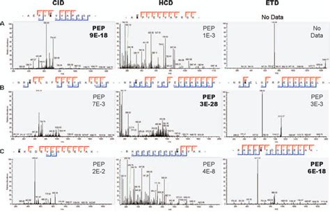 Examples Of Cid Hcd And Etd Fragmentation Profiles Of Download