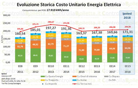 Come Cambiato Il Costo Dell Energia Negli Ultimi Anni Per La Pa