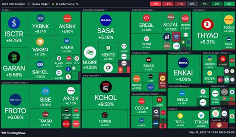 Tradingview T Rkiye On Twitter G N N Z Nas L Ge Iyor