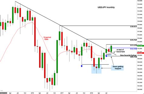 Usd Jpy Bullish Breakout Potential As Fed Gets More Hawkish