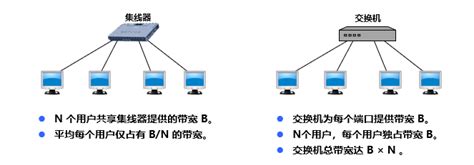 数据链路层 广播信道 Kingwzun 博客园