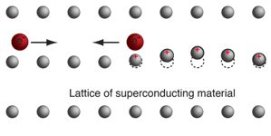 Cooper Pairs And The BCS Theory Of Superconductivity