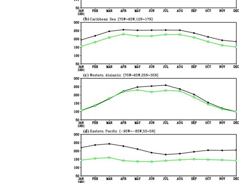 The Annual Cycle Climatology Of Net Short Wave Radiation W M Over