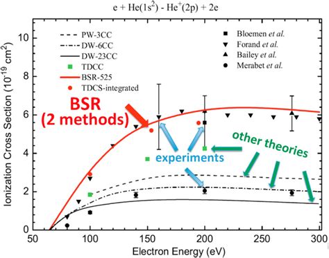 Absolute Cross Sections For Simultaneous Electron Impact Ionization And