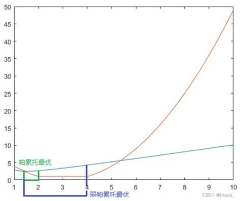 多目标优化（一）：pareto理论相关概念解析 Csdn博客