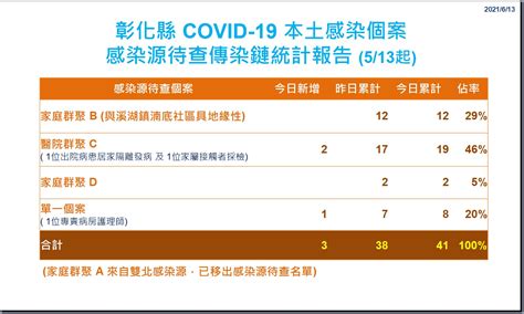 彰化縣政府全球資訊網 彰化縣公益頻道基金會 6月13日彰化防疫記者會