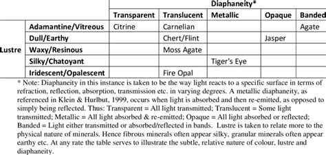 A Comparison Of Diaphaneity Against Lustre For Different Quartz