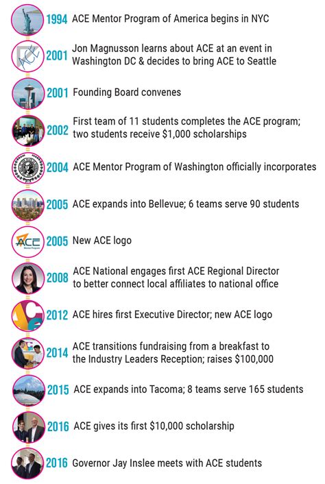 Timeline Ace Mentor Program Of America