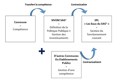 SPL Les Eaux du SAGe SIVOM SAGe Saudrune Ariège Garonne