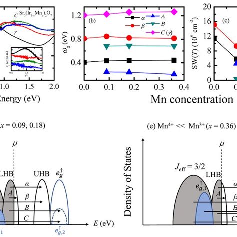 Optical Conductivity Spectra Of A Sr3Ir2O7 Sr3 Ir0 78Ru0 22 2O7