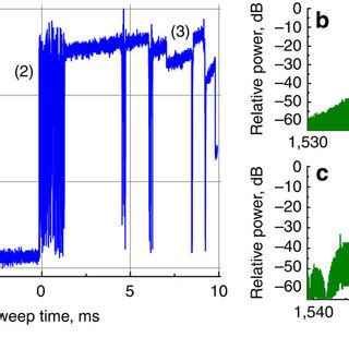 Phase Noise Of The Ghz Rf Signal Generated By The Wide Kerr