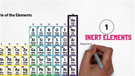 Types Of Elements Part Inert Elements Youtube