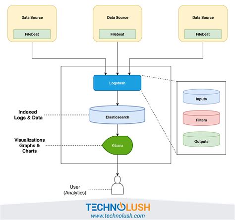 The Elk Stack Elasticsearch Logstash And Kibana Using Filebeat