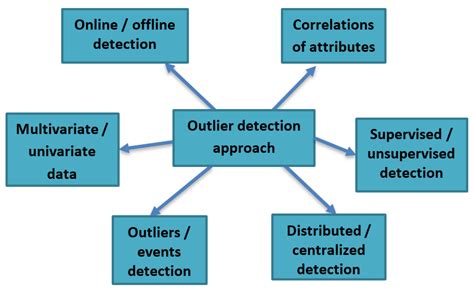 A Survey Of Outlier Detection Techniques In Iot Review And Classification