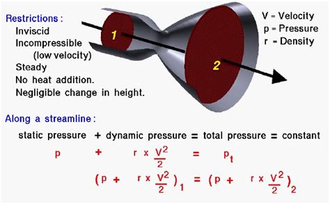 Bernoulli's Equation | Glenn Research Center | NASA