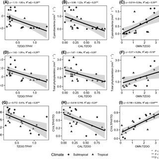 Simple Linear Regressions Using Calanoids CAL And Calanoids To Total