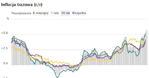 Inflacja Bazowa Kolejny Wska Nik Wzrostu Cen Powy Ej Oczekiwa