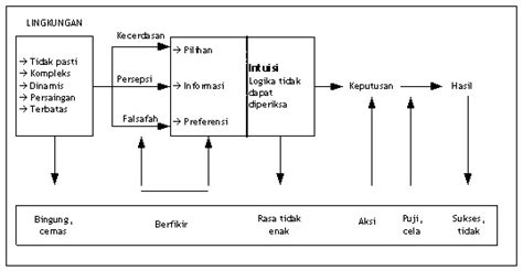 Spk Keputusan Dan Pengambilan Keputusan Pengertian Fase Fase Dan Proses Pengambilan