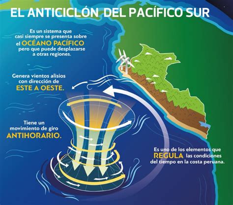 Anticicl N Del Pac Fico Sur Se Aleja De La Costa Peruana Senamhi