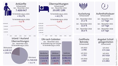 Tourismus Im Schwarzwald Zieht Wieder An Schwarzwald Tourismus GmbH