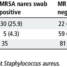 (PDF) MRSA nares swab is a more accurate predictor of MRSA wound ...