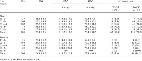 Body mass index (BMI), blood pressure levels and hypertension... | Download Table