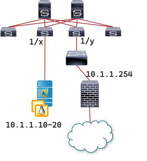 Migration From Vms L2 Switch L3 Firewall Gateway To Cisco Aci