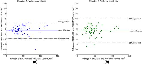 Volume And Landmark Analysis Comparison Of Mri Measurements Obtained