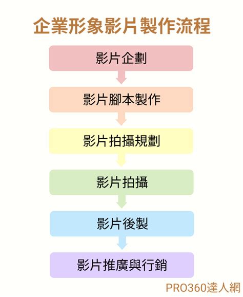 2025企業形象影片製作推薦，品牌形象影片、形象廣告拍攝 Pro360達人網