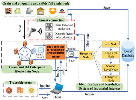 Sustainability Free Full Text A Reliable Traceability Model For