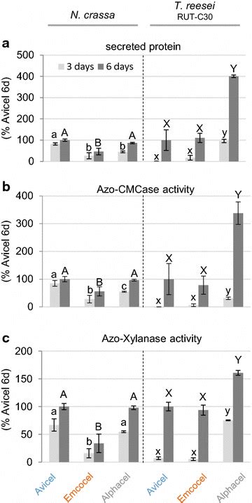 Cellulase And Hemicellulase Production By N Crassa And T Reesei