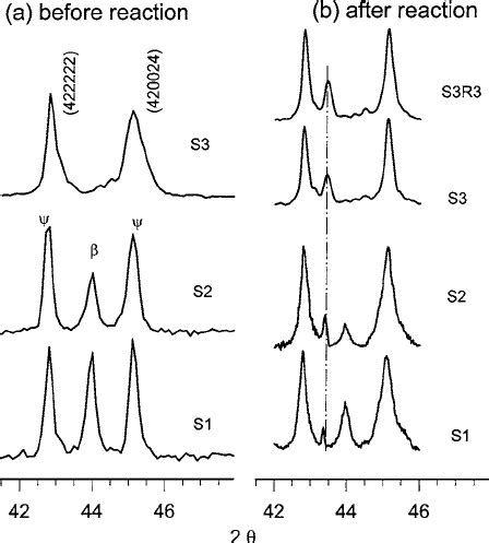 Xrd Patterns Of Al Cu Fe Quasicrystal Powder A As Atomized Samples