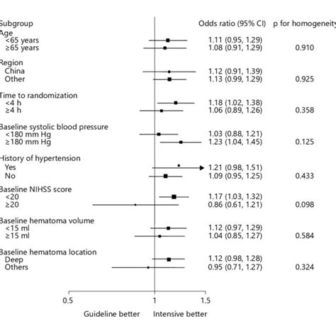 Effects Of Blood Pressure Bp Lowering Treatment Across Different Time