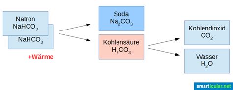 Was Ist Natron Warum Und Wie Es So Gut Wirkt Smarticular