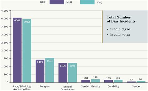 2019 Fbi Hate Crimes Statistics Report