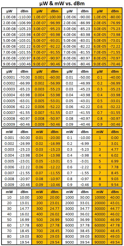 Db Dbm Dbw Dbc Basics Can You Clearly Tell Their Difference Hands On Rf