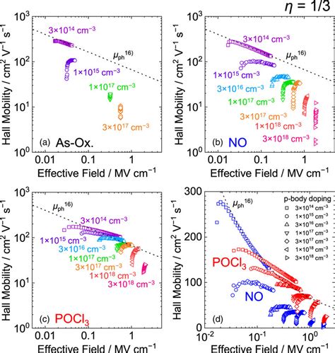 Effective Normal Field E Eff Dependences Of The Hall Mobility For A