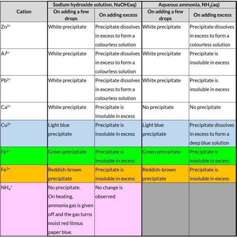 Qualitative Analysis — Identifying Cations By I Can Do Chemistry