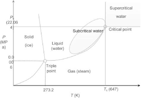 Phase Diagram Of Water With Marked Sub And Supercritical Region Where