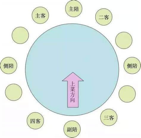 中餐禮儀 你是什麼身份，就坐什麼位置！ 壹讀