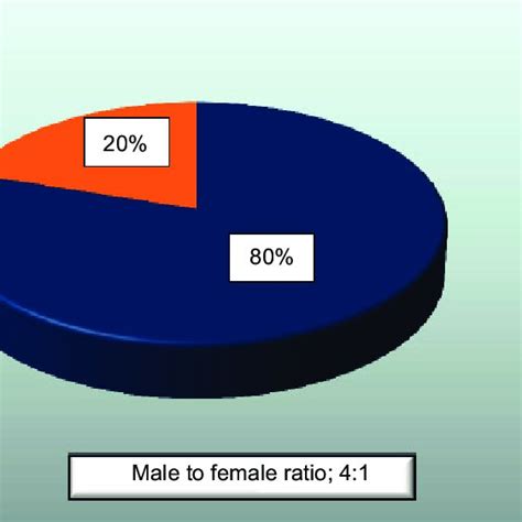 Gender Distribution Of The Patients N 15 Male To Female Ratio 41 Download Scientific