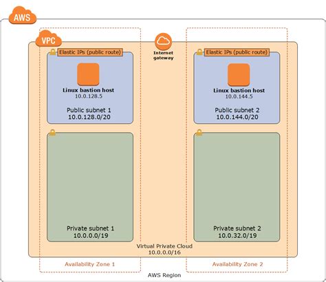 Linux bastion hosts on AWS - Quick Start