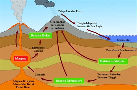 Gambar Siklus Batuan Dan Keterangannya Serat