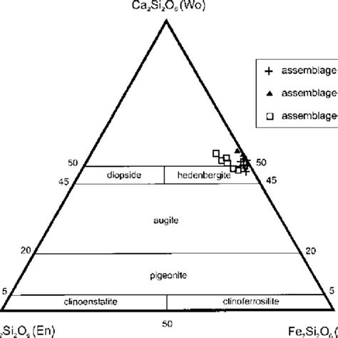 Position Of Olivine Compositions In The Larnite Forsterite Fayalite