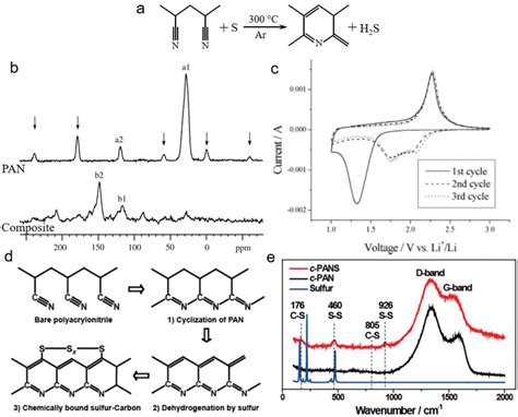 a PAN side chain to cyclical through reaction with sulfur b ¹³C NMR