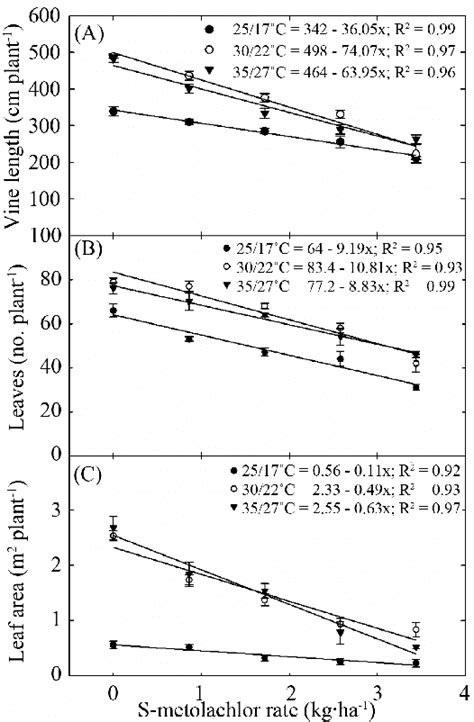 S Metolachlor And Rainfall Effects On A Vine Length B Leaf Number