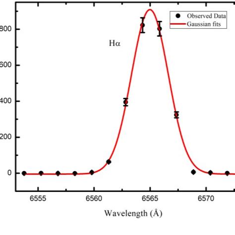 Gaussian Fitting Procedure Of The Prominent Emission Spectral Lines Is