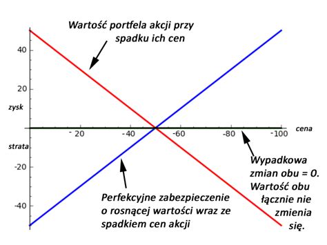 Strata I Co Dalej Cz Forex Fundusze Inwestowanie Gra Na