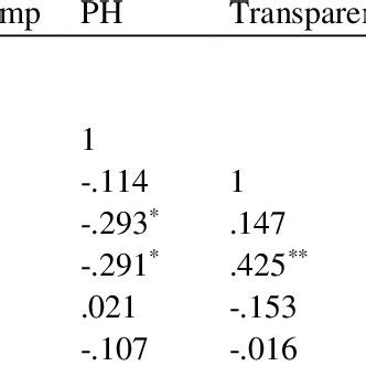 Pearson Correlation Showing The Relationship Between Physicochemical